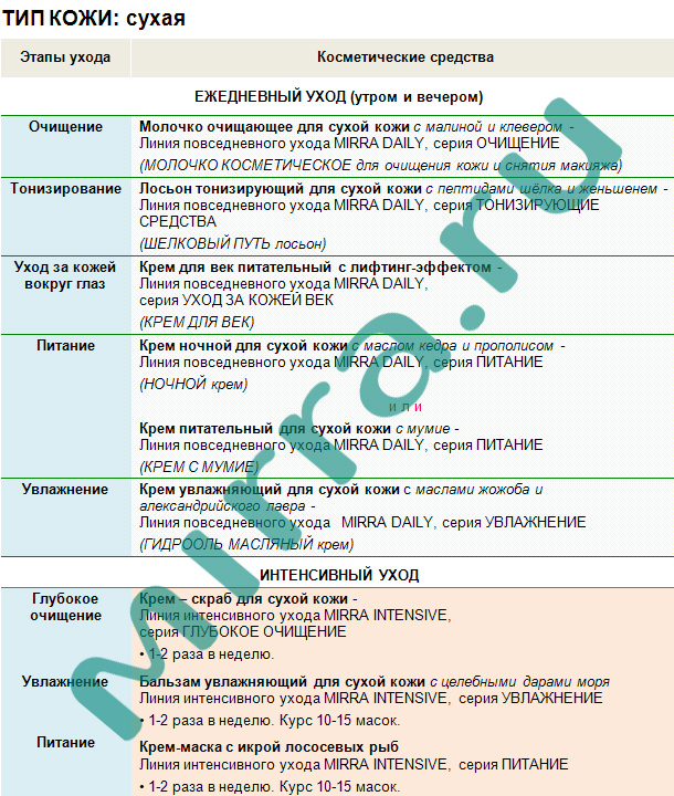 Программа ухода за сухой кожей